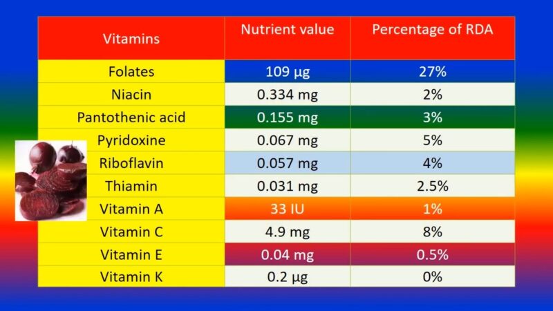 Beets nutritional value